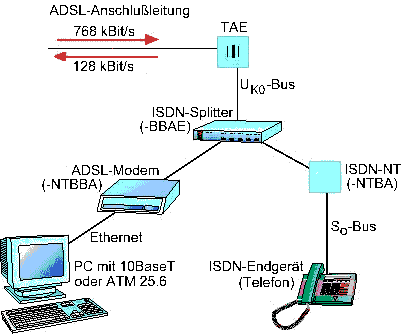 ADSL vor der Monopoldose
